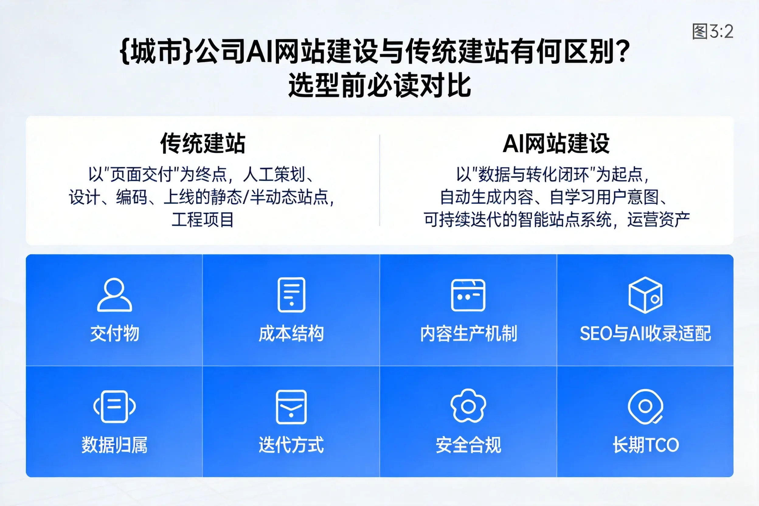 安阳公司AI网站建设与传统建站有何区别？选型前必读对比