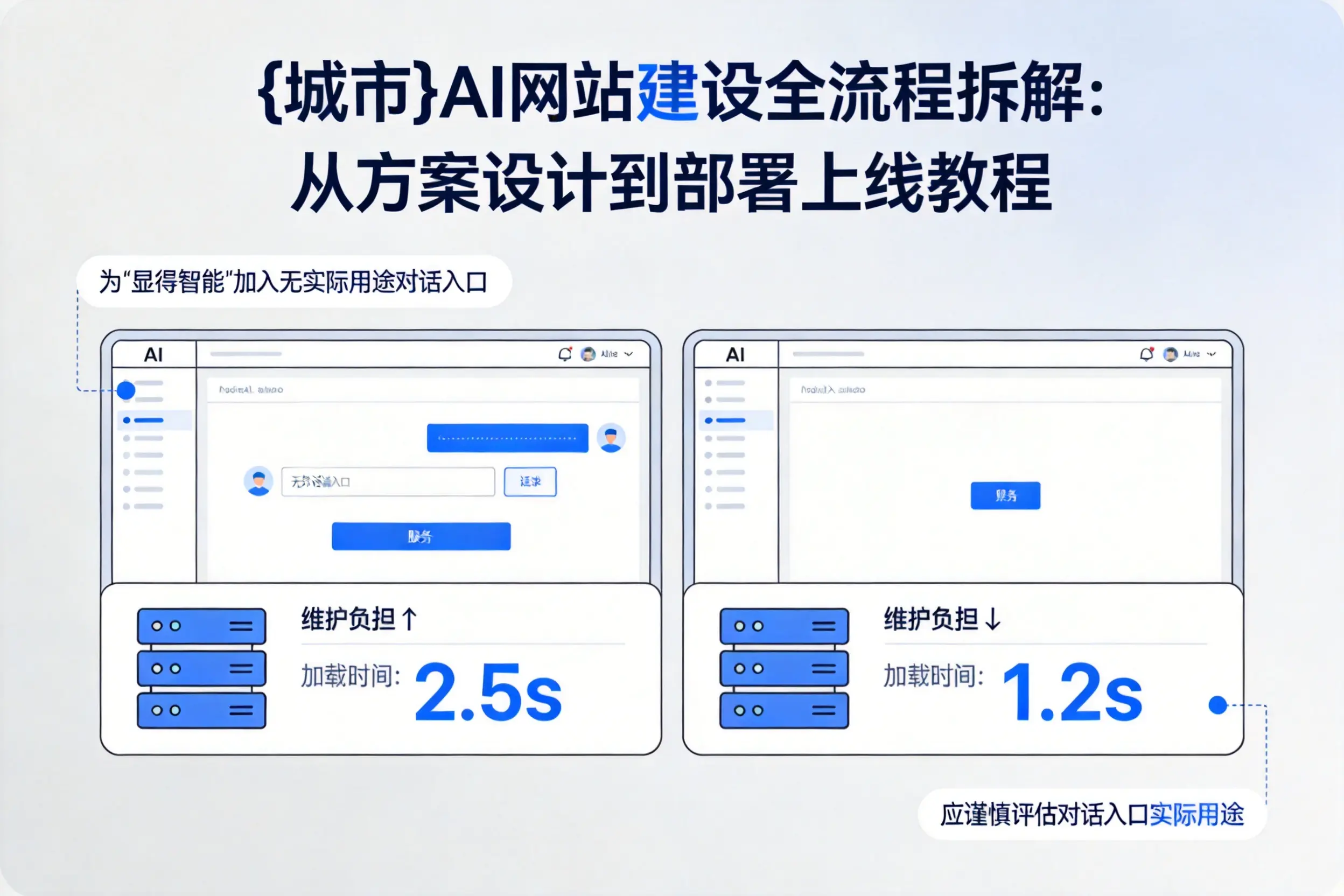 安阳AI网站建设全流程拆解：从方案设计到部署上线教程