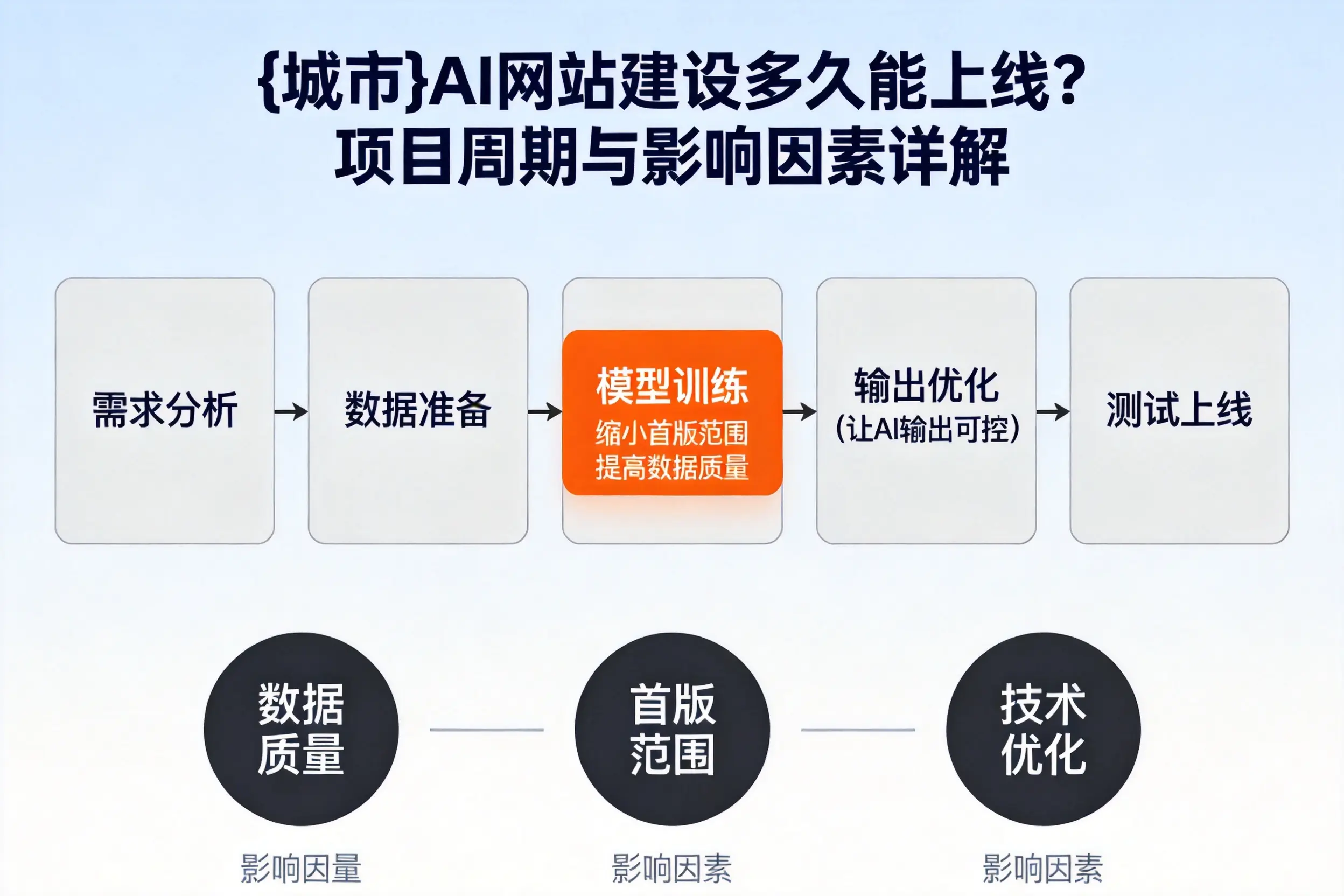 安阳AI网站建设多久能上线？项目周期与影响因素详解
