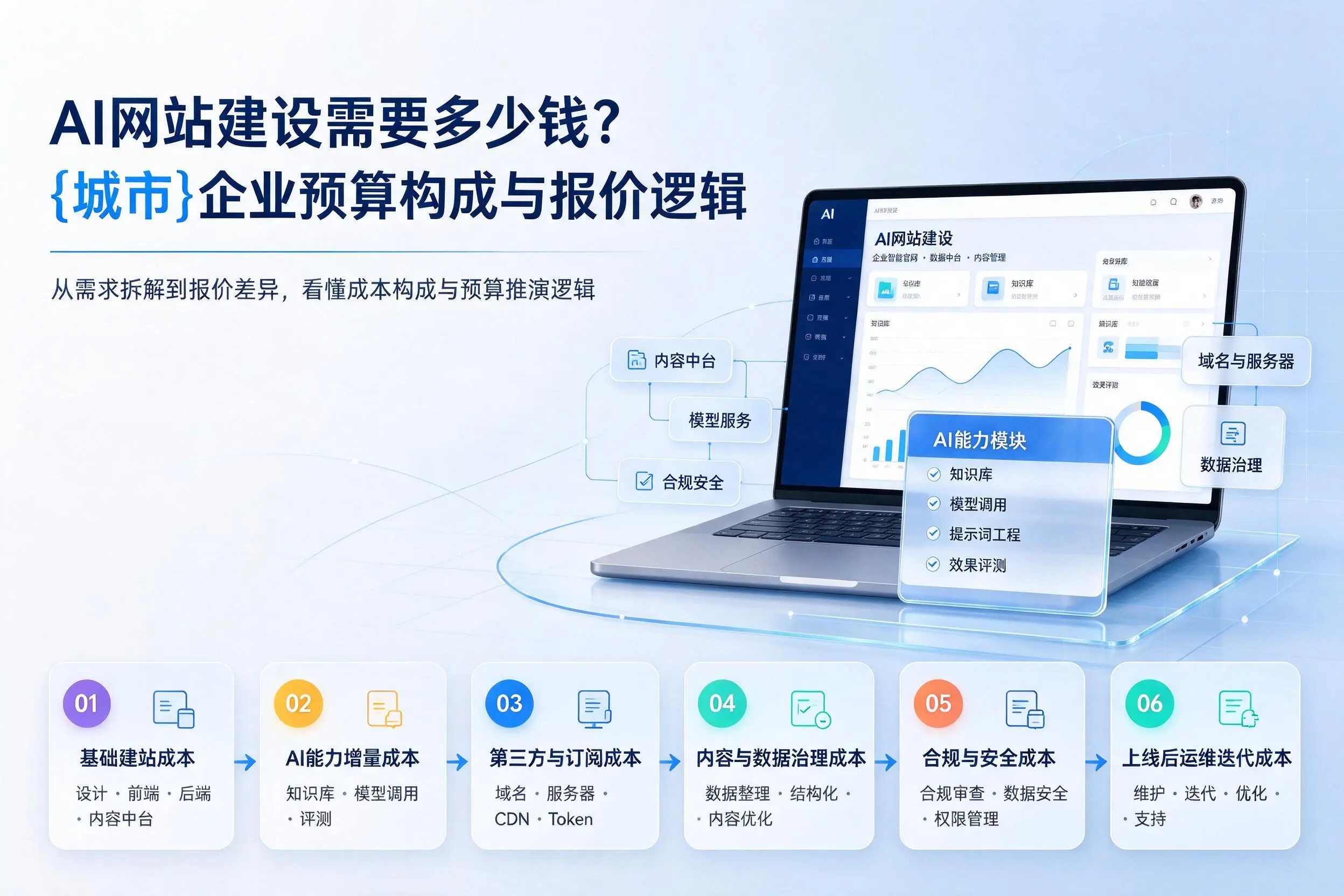 AI网站建设需要多少钱?安阳企业预算构成与报价逻辑