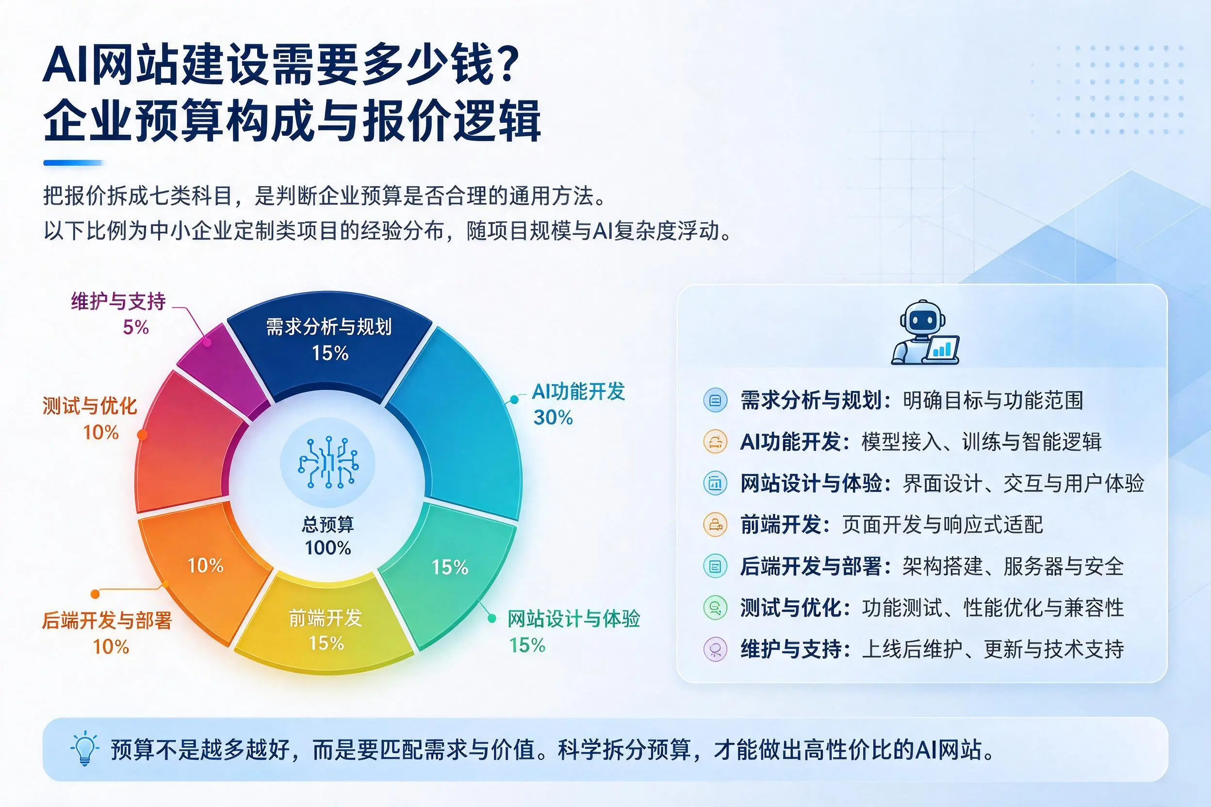 AI网站建设需要多少钱?安阳企业预算构成与报价逻辑