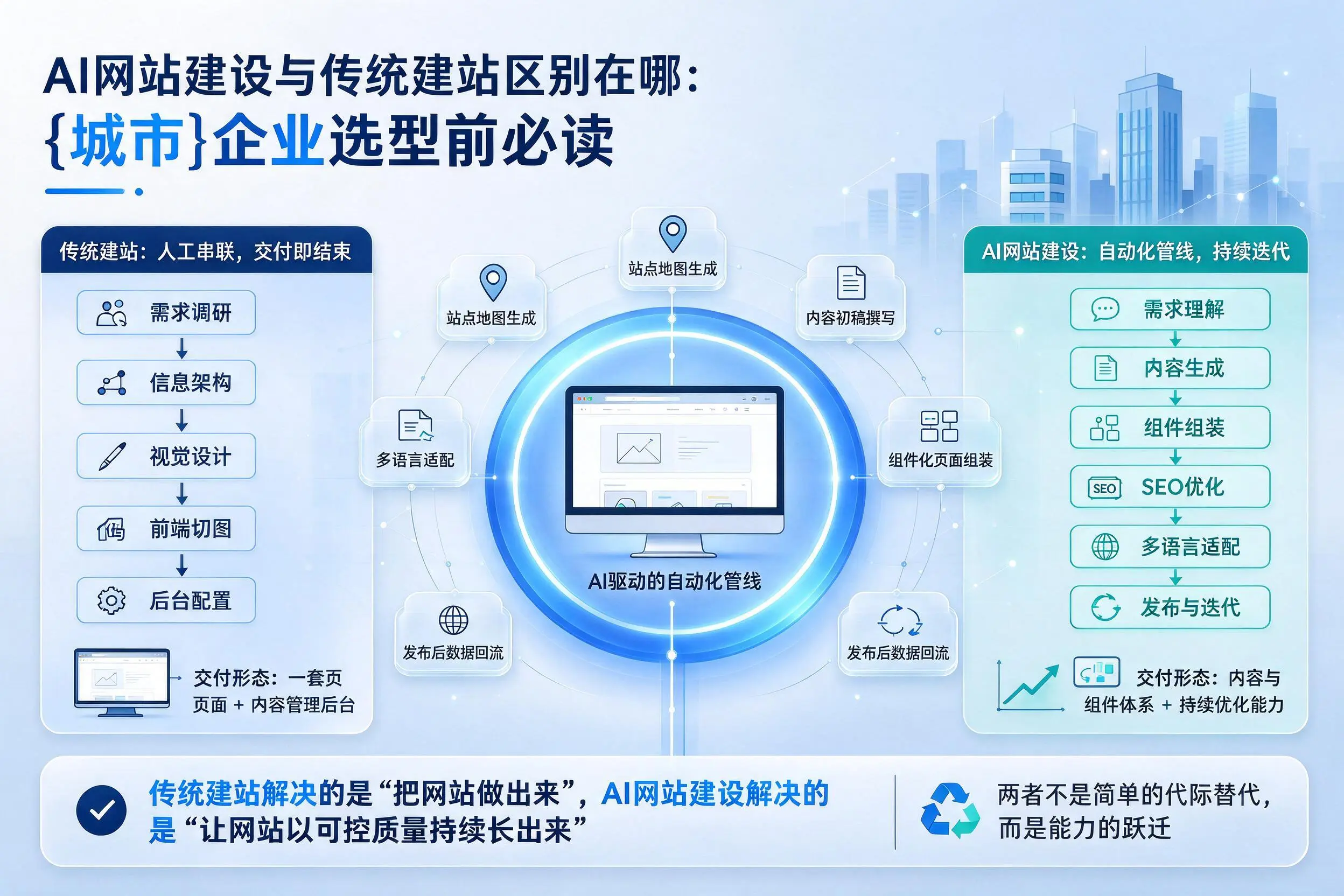AI网站建设与传统建站区别在哪:安阳企业选型前必读