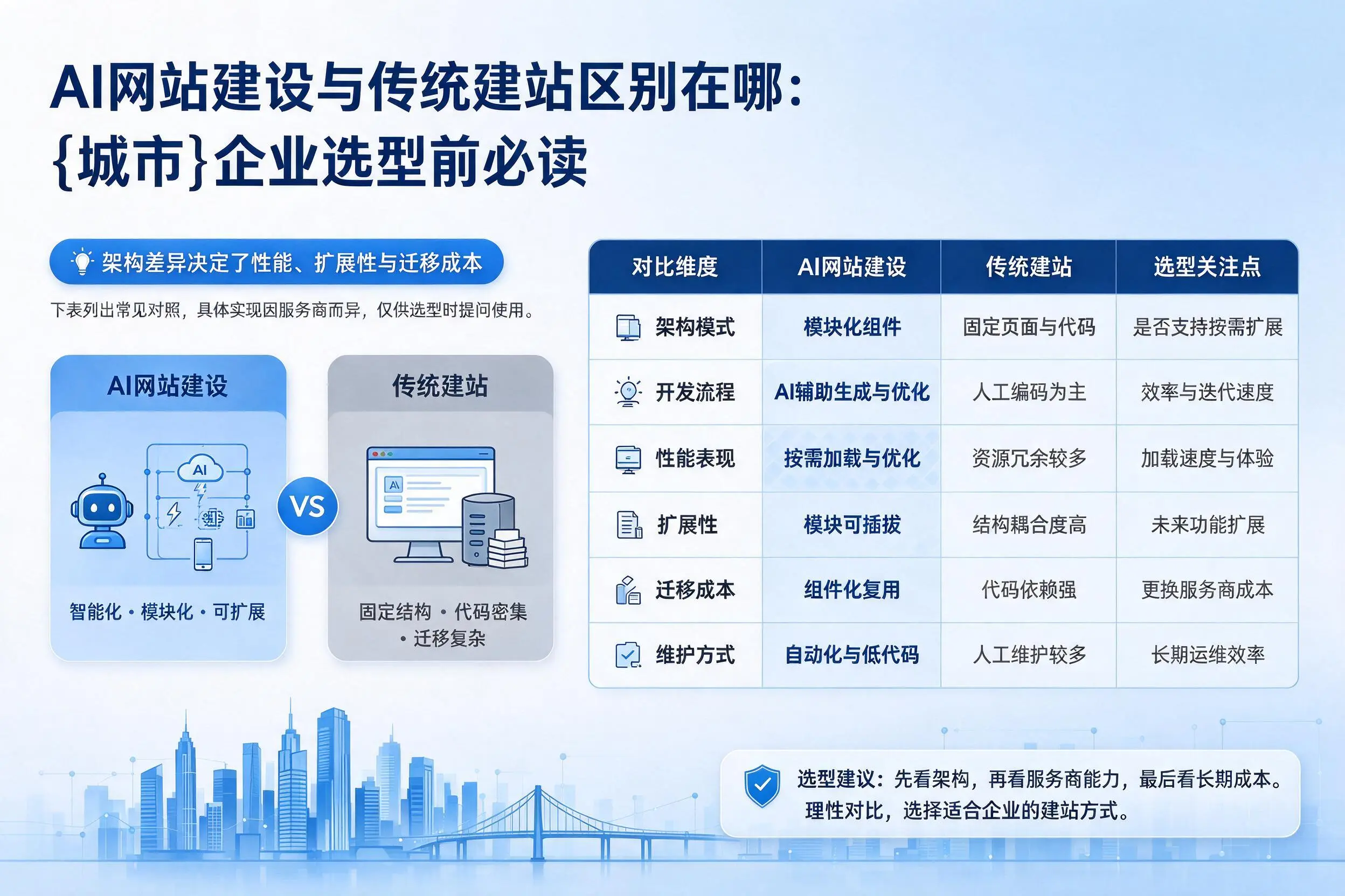 AI网站建设与传统建站区别在哪:安阳企业选型前必读