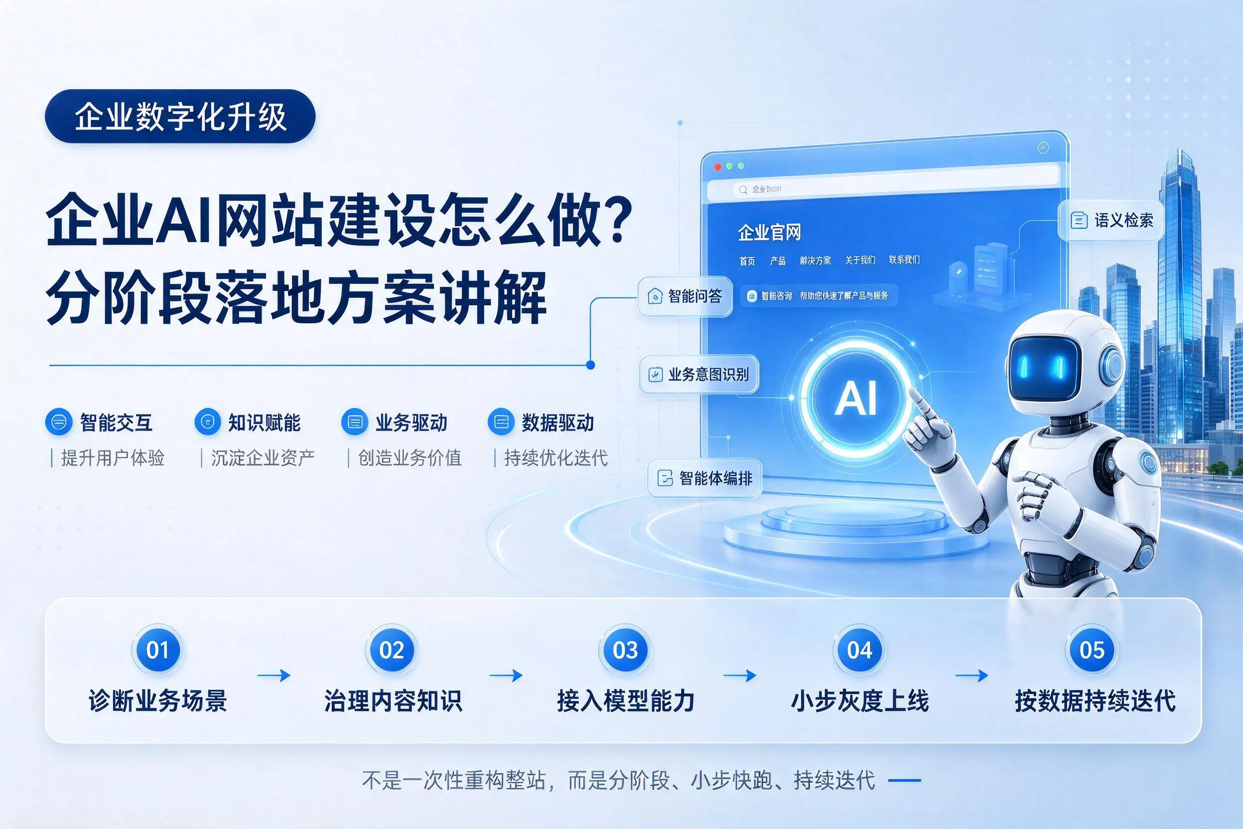 安阳企业AI网站建设怎么做?分阶段落地方案讲解