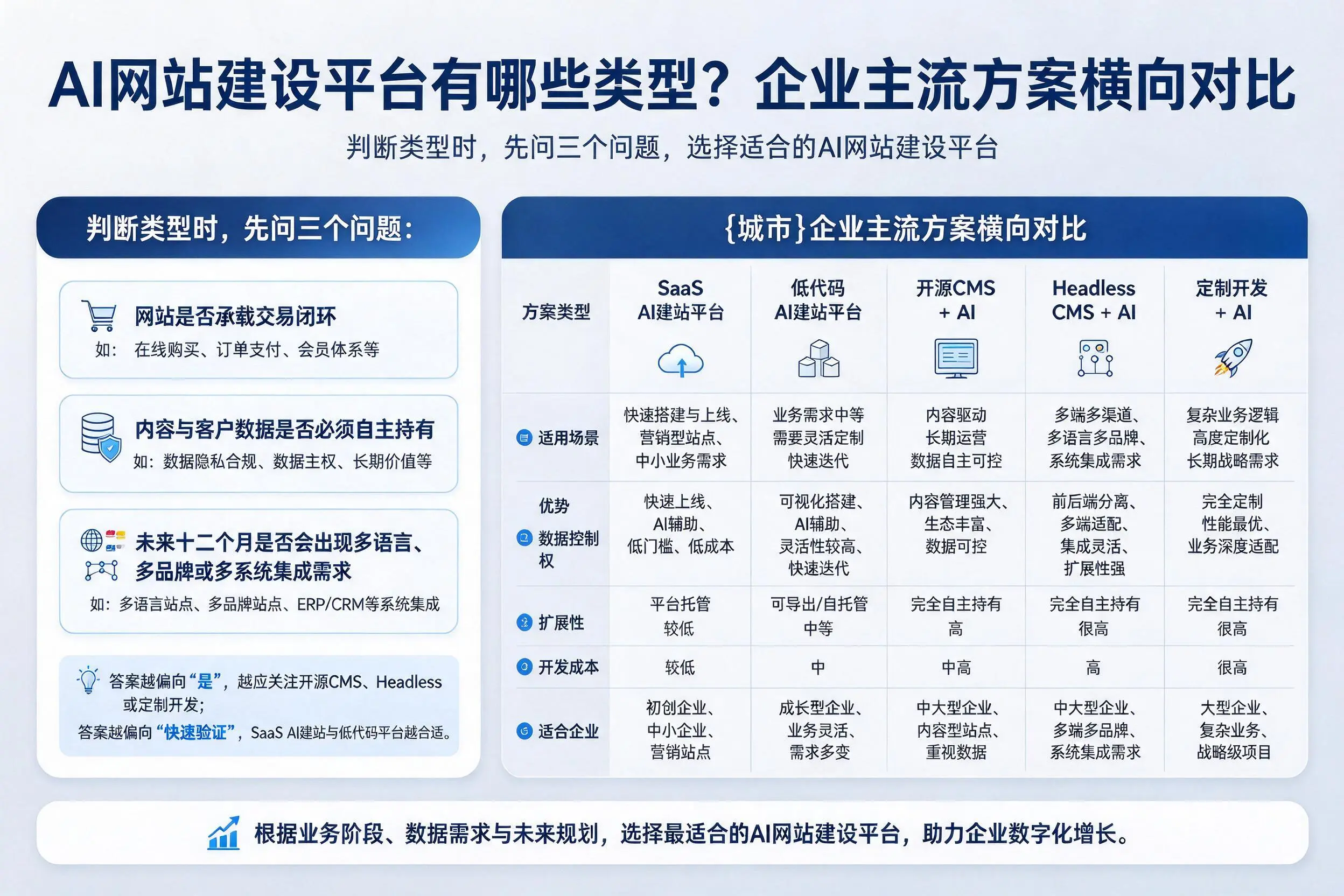AI网站建设平台有哪些类型？安阳企业主流方案横向对比