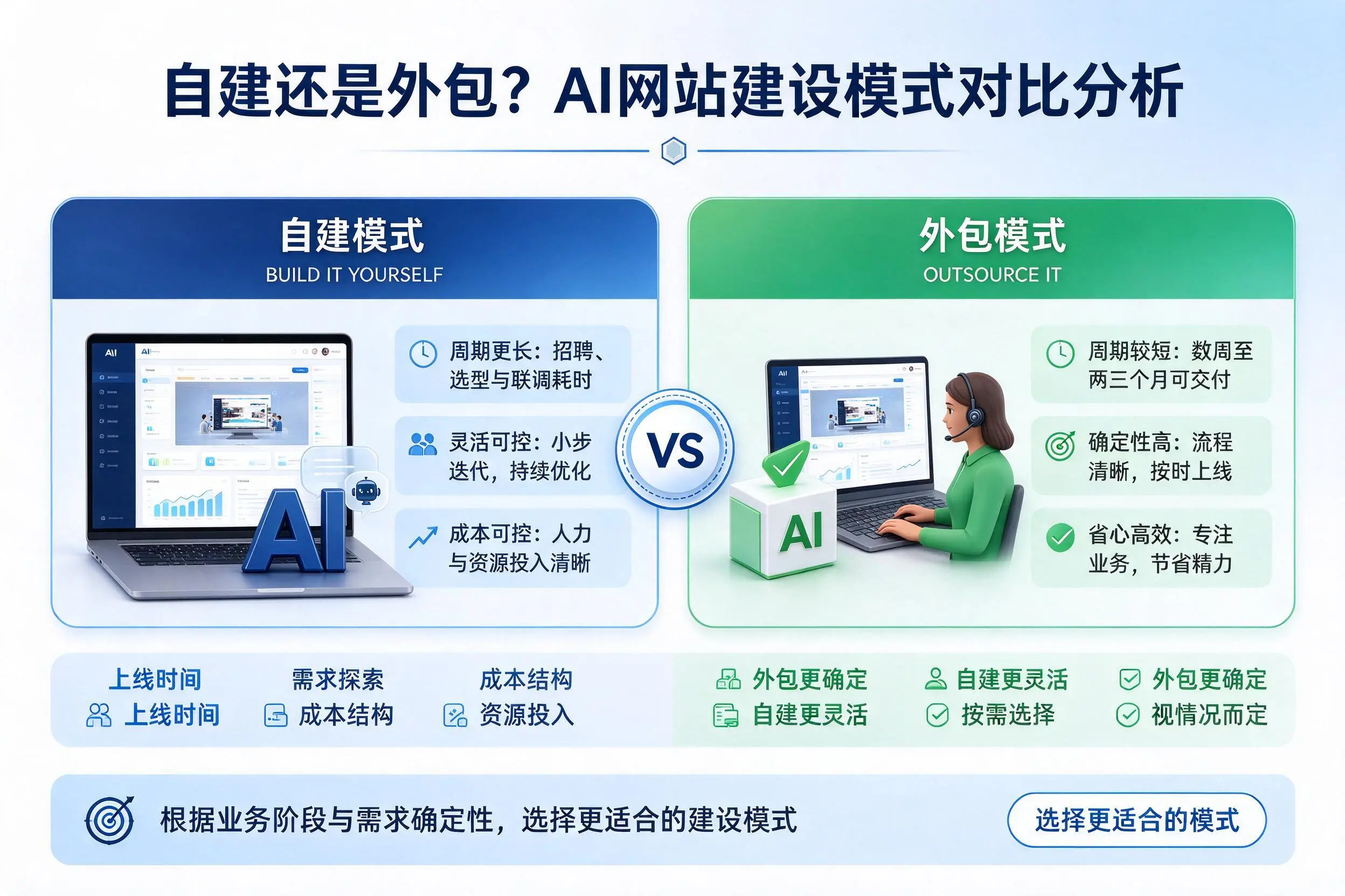 自建还是外包?安阳AI网站建设模式对比分析