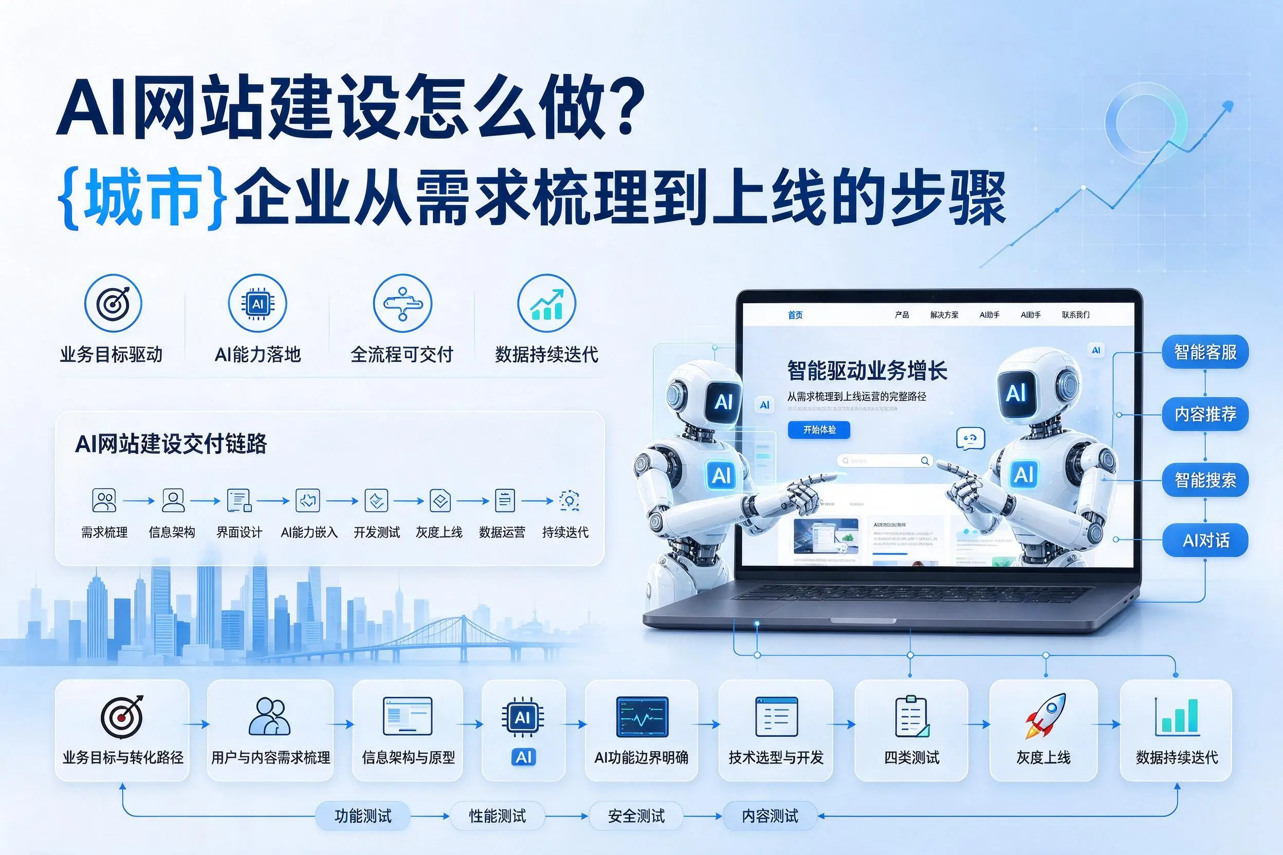 AI网站建设怎么做?安阳企业从需求梳理到上线的步骤